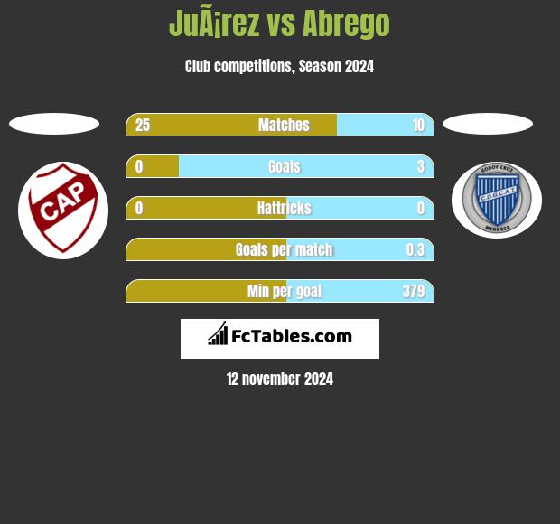 JuÃ¡rez vs Abrego h2h player stats