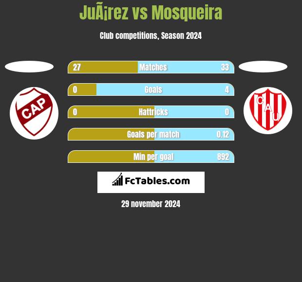 JuÃ¡rez vs Mosqueira h2h player stats