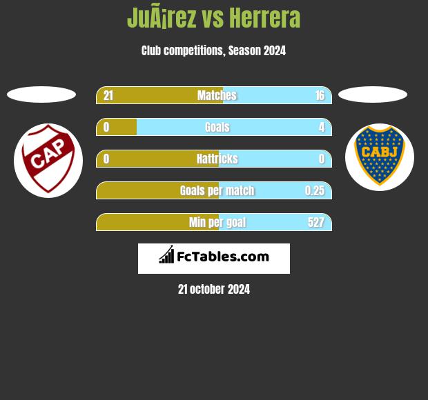 JuÃ¡rez vs Herrera h2h player stats