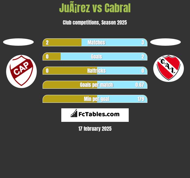 JuÃ¡rez vs Cabral h2h player stats