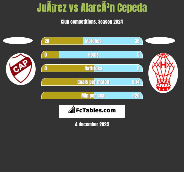 JuÃ¡rez vs AlarcÃ³n Cepeda h2h player stats