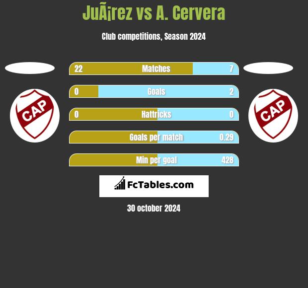 JuÃ¡rez vs A. Cervera h2h player stats