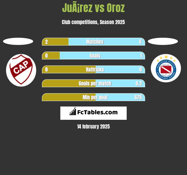 JuÃ¡rez vs Oroz h2h player stats