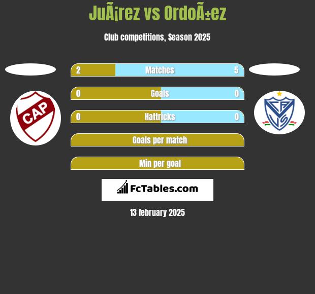 JuÃ¡rez vs OrdoÃ±ez h2h player stats