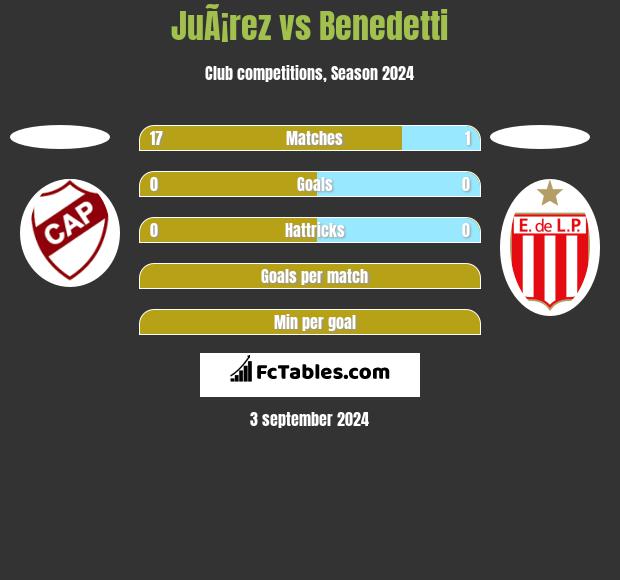 JuÃ¡rez vs Benedetti h2h player stats