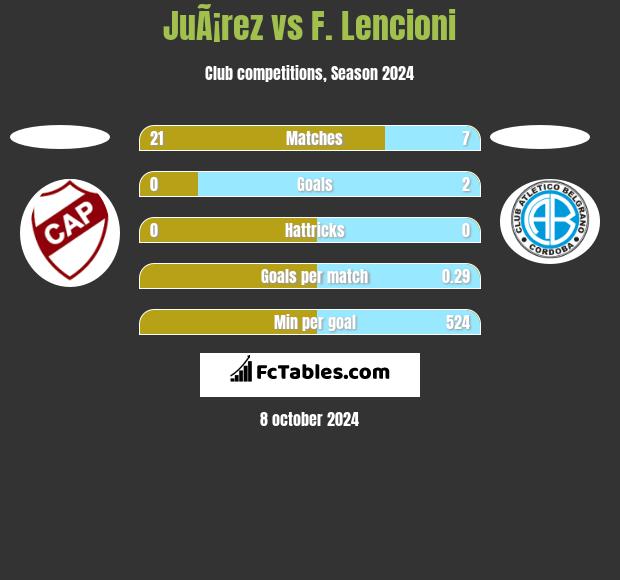 JuÃ¡rez vs F. Lencioni h2h player stats