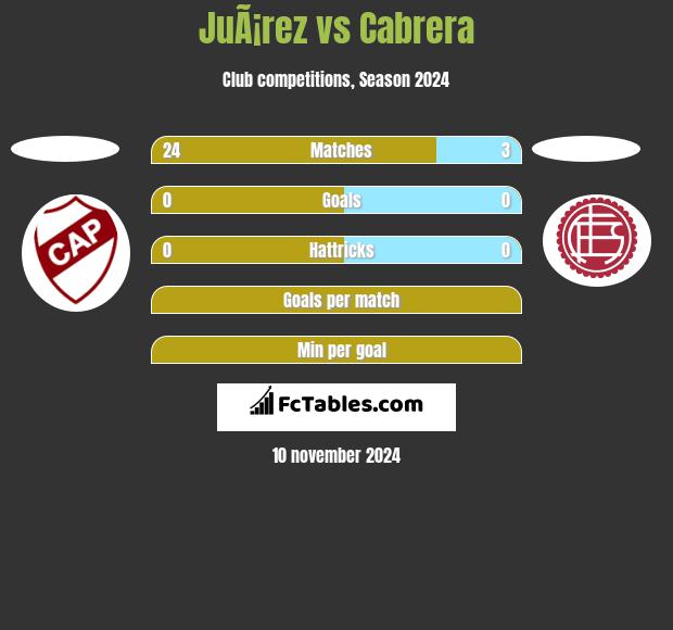 JuÃ¡rez vs Cabrera h2h player stats