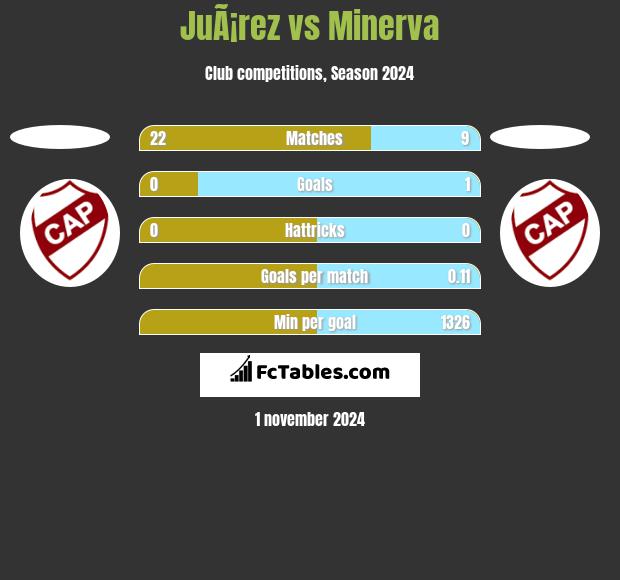 JuÃ¡rez vs Minerva h2h player stats