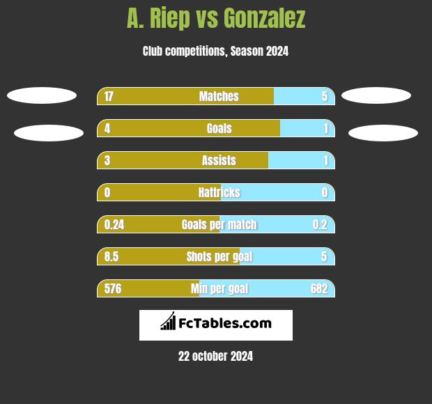 A. Riep vs Gonzalez h2h player stats