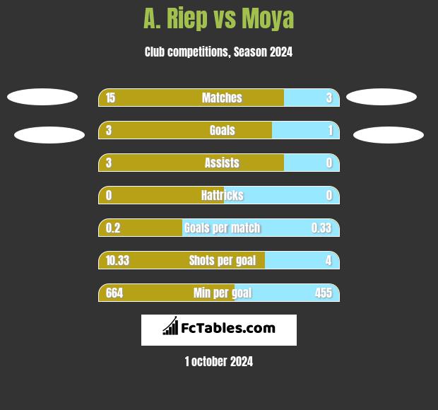 A. Riep vs Moya h2h player stats