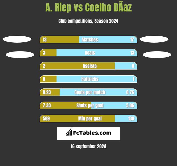 A. Riep vs Coelho DÃ­az h2h player stats