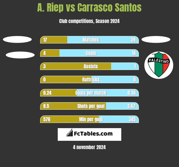 A. Riep vs Carrasco Santos h2h player stats