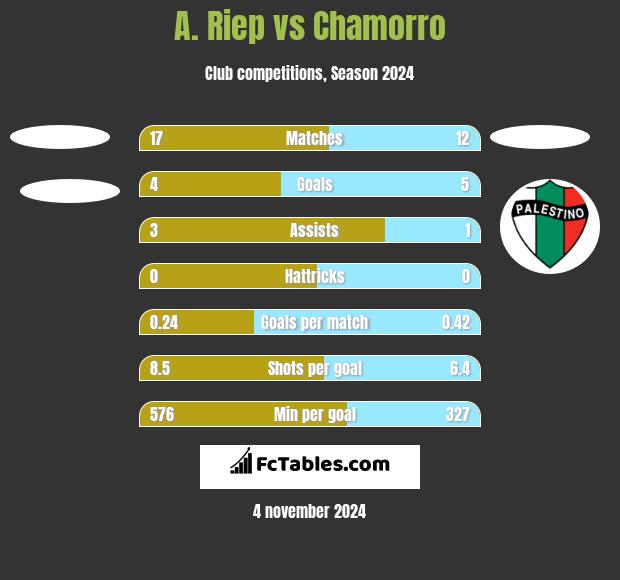 A. Riep vs Chamorro h2h player stats