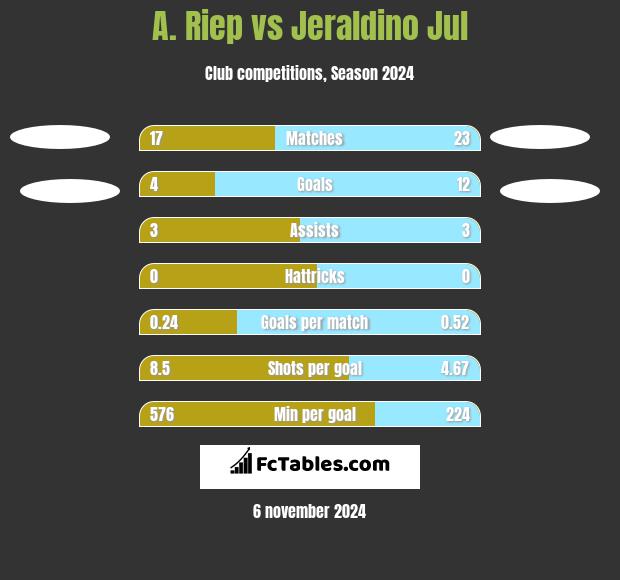 A. Riep vs Jeraldino Jul h2h player stats