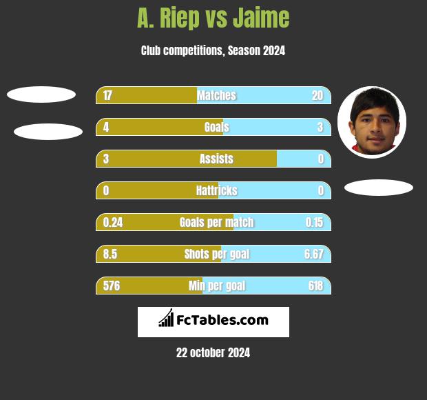 A. Riep vs Jaime h2h player stats