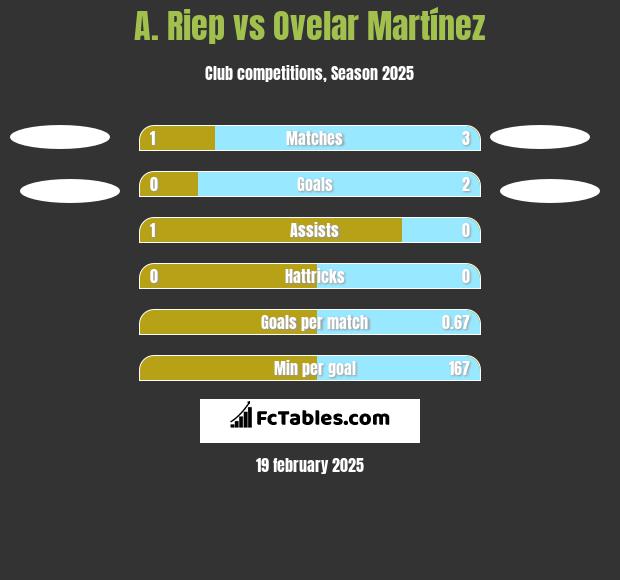 A. Riep vs Ovelar Martínez h2h player stats