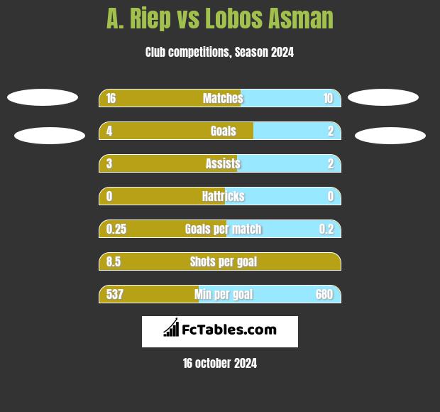 A. Riep vs Lobos Asman h2h player stats