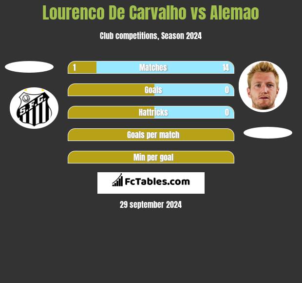 Lourenco De Carvalho vs Alemao h2h player stats