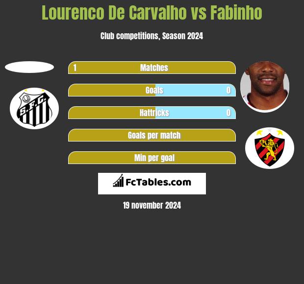 Lourenco De Carvalho vs Fabinho h2h player stats