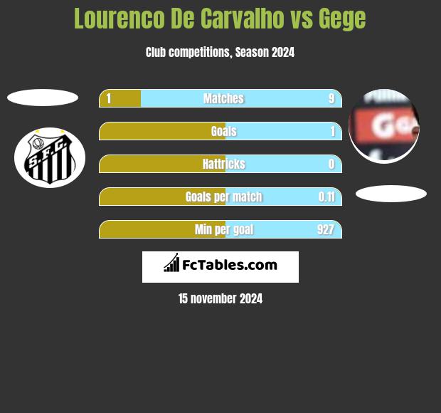 Lourenco De Carvalho vs Gege h2h player stats