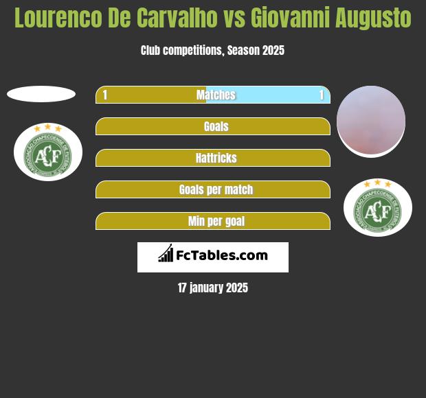 Lourenco De Carvalho vs Giovanni Augusto h2h player stats