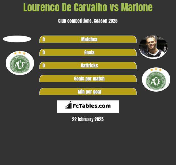 Lourenco De Carvalho vs Marlone h2h player stats