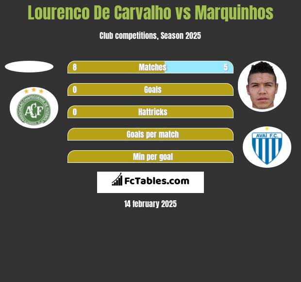 Lourenco De Carvalho vs Marquinhos h2h player stats