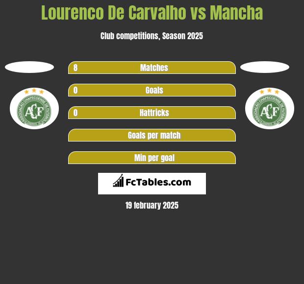 Lourenco De Carvalho vs Mancha h2h player stats