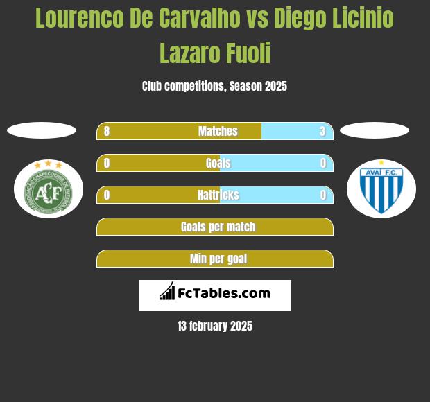 Lourenco De Carvalho vs Diego Licinio Lazaro Fuoli h2h player stats