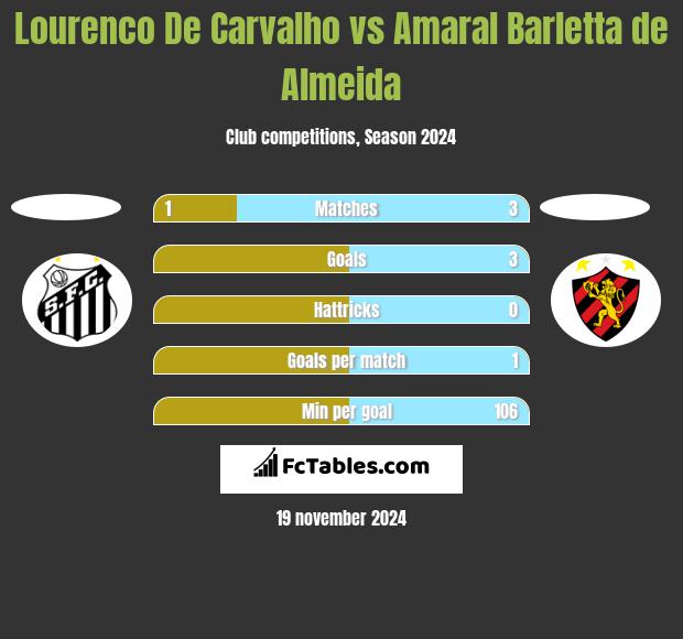 Lourenco De Carvalho vs Amaral Barletta de Almeida h2h player stats