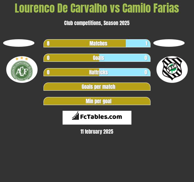 Lourenco De Carvalho vs Camilo Farias h2h player stats