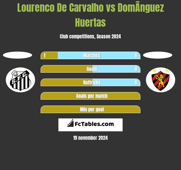 Lourenco De Carvalho vs DomÃ­nguez Huertas h2h player stats