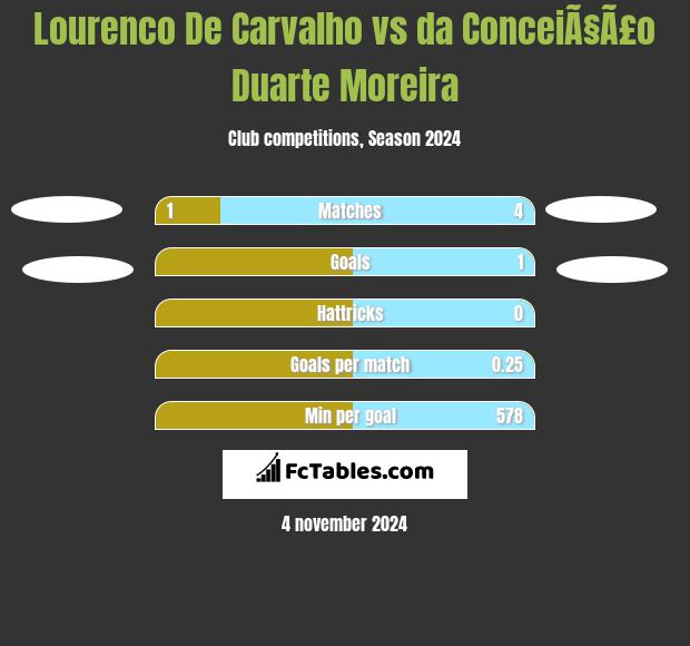 Lourenco De Carvalho vs da ConceiÃ§Ã£o Duarte Moreira h2h player stats