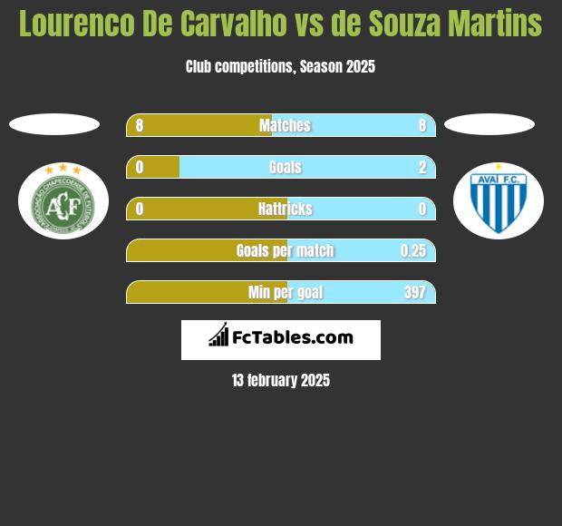 Lourenco De Carvalho vs de Souza Martins h2h player stats