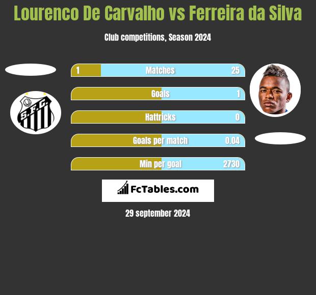 Lourenco De Carvalho vs Ferreira da Silva h2h player stats