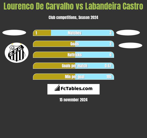 Lourenco De Carvalho vs Labandeira Castro h2h player stats