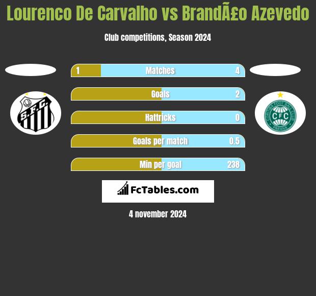 Lourenco De Carvalho vs BrandÃ£o Azevedo h2h player stats