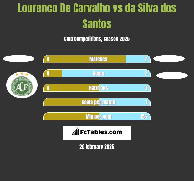 Lourenco De Carvalho vs da Silva dos Santos h2h player stats