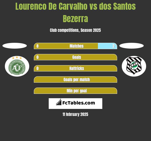 Lourenco De Carvalho vs dos Santos Bezerra h2h player stats