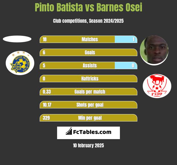 Pinto Batista vs Barnes Osei h2h player stats