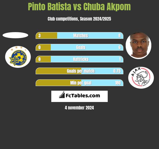 Pinto Batista vs Chuba Akpom h2h player stats