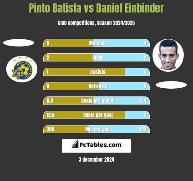 Pinto Batista vs Daniel Einbinder h2h player stats