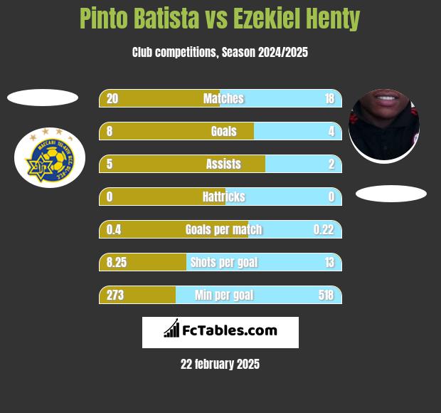 Pinto Batista vs Ezekiel Henty h2h player stats