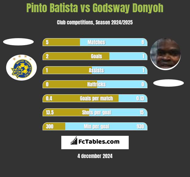 Pinto Batista vs Godsway Donyoh h2h player stats