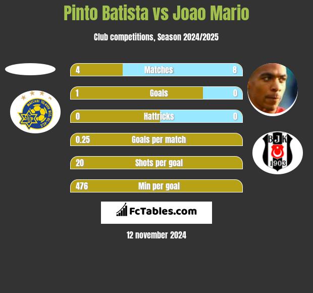 Pinto Batista vs Joao Mario h2h player stats