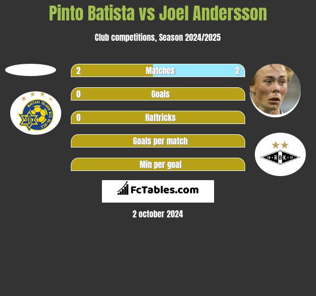 Pinto Batista vs Joel Andersson h2h player stats