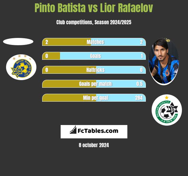 Pinto Batista vs Lior Refaelov h2h player stats