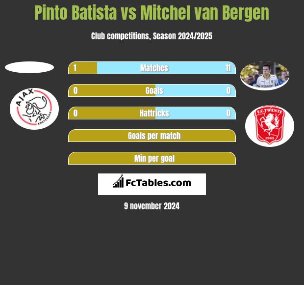 Pinto Batista vs Mitchel van Bergen h2h player stats