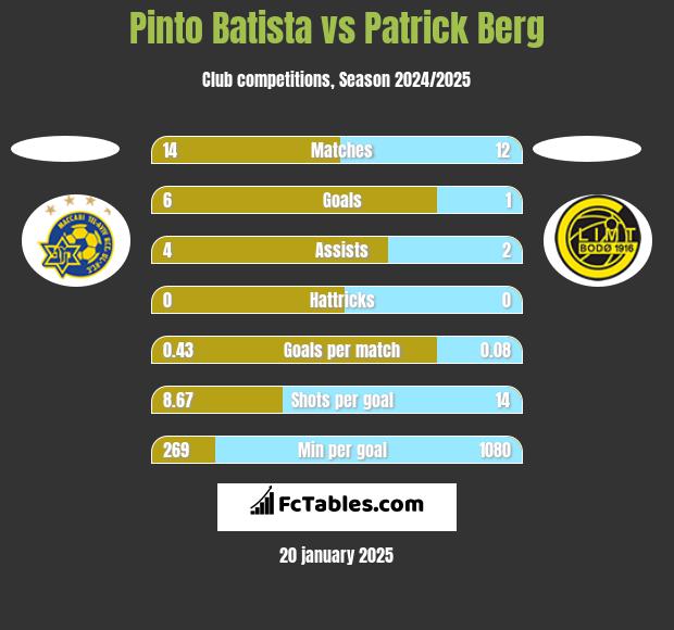 Pinto Batista vs Patrick Berg h2h player stats