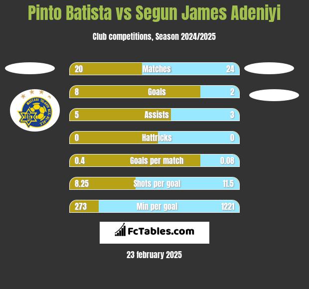 Pinto Batista vs Segun James Adeniyi h2h player stats